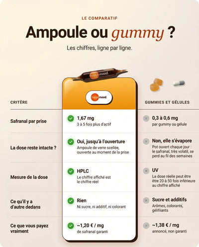 Safran breveté Happi Mood - Stress-Sommeil-Humeur - Boite de 30 ampoules