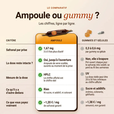 Safran breveté Happi Mood - Stress-Sommeil-Humeur - Boite de 30 ampoules