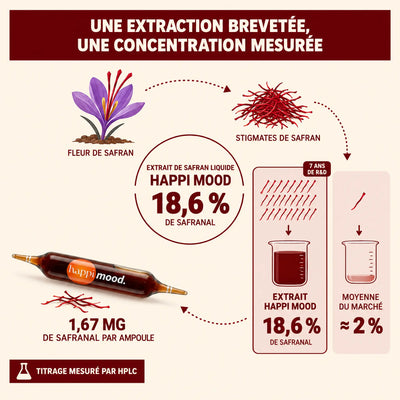 Safran breveté Happi Mood - Stress-Sommeil-Humeur - Boite de 30 ampoules