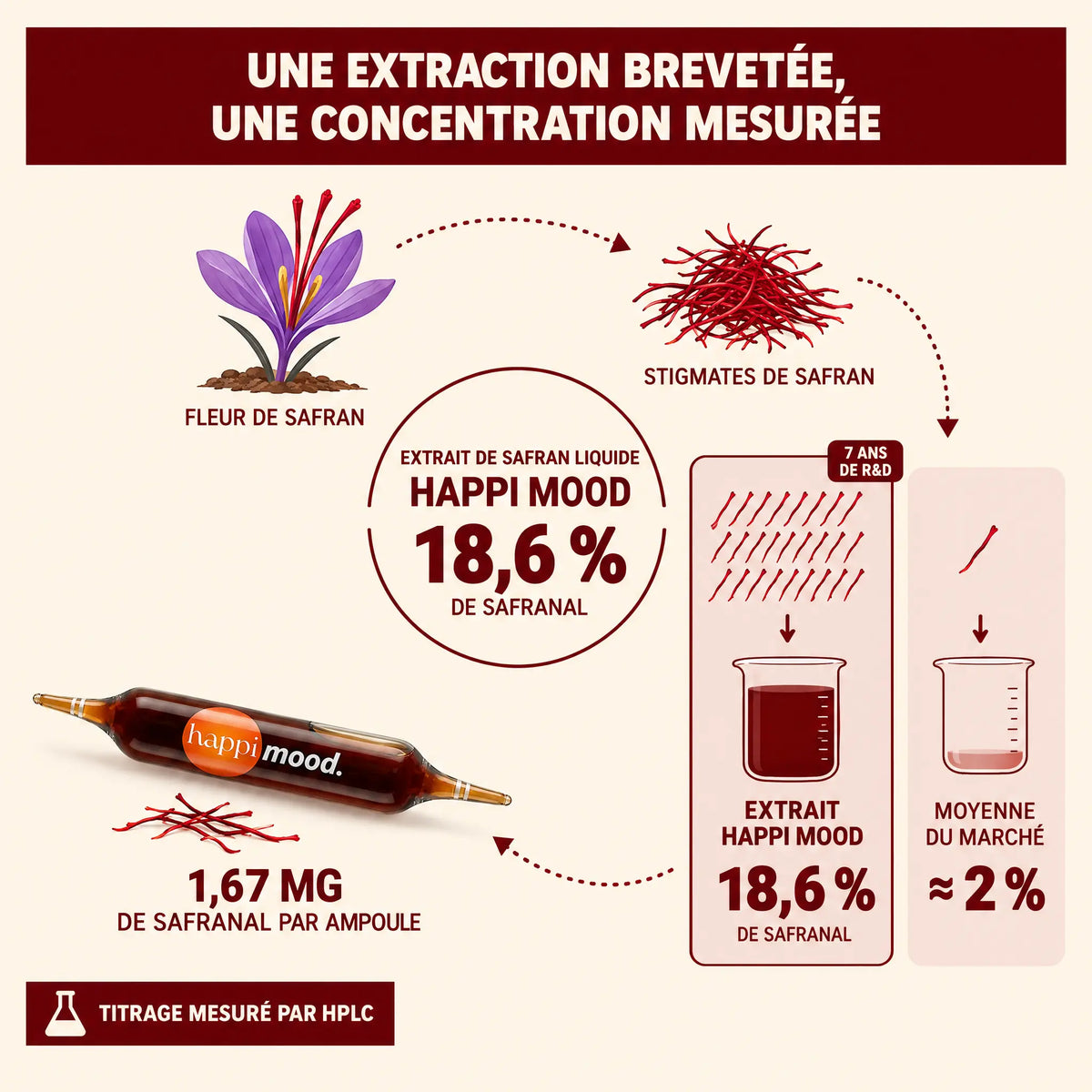 Safran breveté Happi Mood - Stress-Sommeil-Humeur - Boite de 30 ampoules